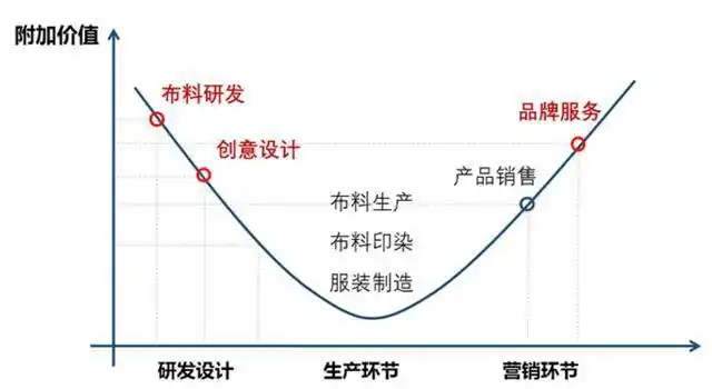 纺织服装产业价值链