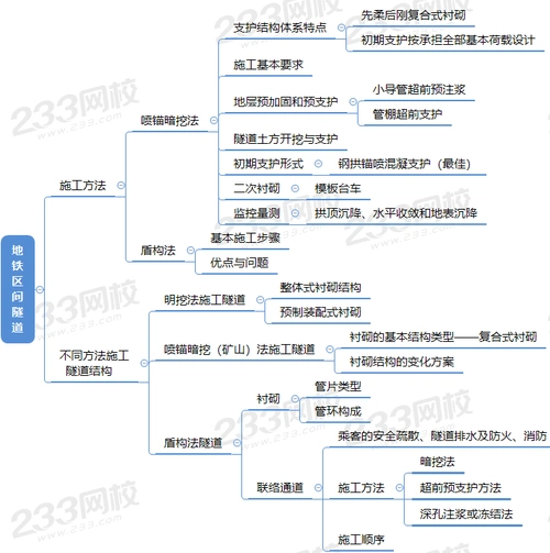 地铁车站结构与施工方法【思维导图】进入免费试听>>2022年二级建造师