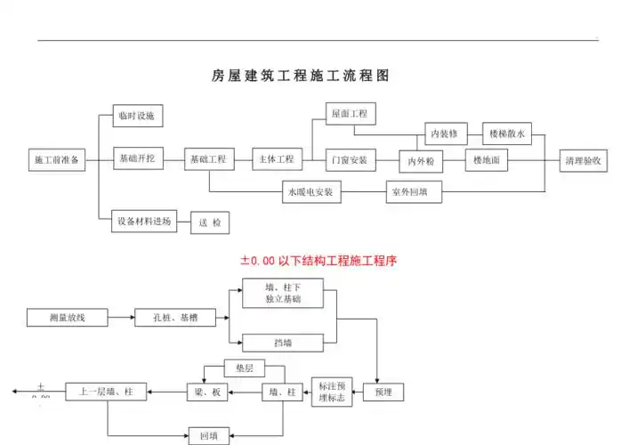 房屋建筑工程施工流程图