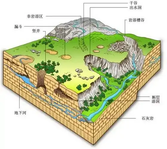作为喀斯特地貌最为发育的地区之一,喀斯特地貌中几乎所有的景观类型