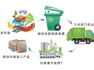 厨余垃圾的再利用方法