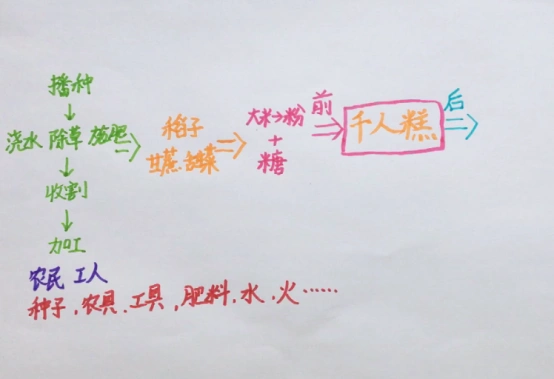 「手绘思维导图学语文」同步统编小学语文二下《千人糕》