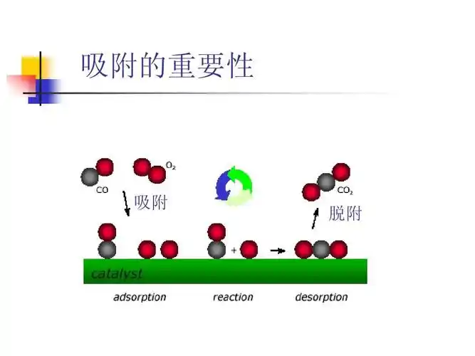 无忧文档 所有分类 自然科学 化学 催化原理-吸附作用ppt