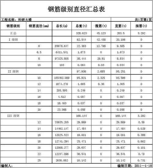 钢筋级别直径汇总表