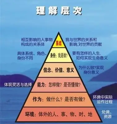 nlp理解6层次活着