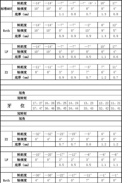 口腔正畸常用托槽数据