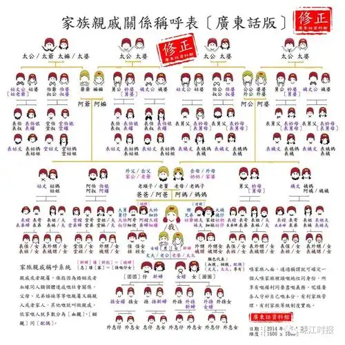 快失传的东西!中国人的亲戚关系大全,春节拜年就不会叫错啦!