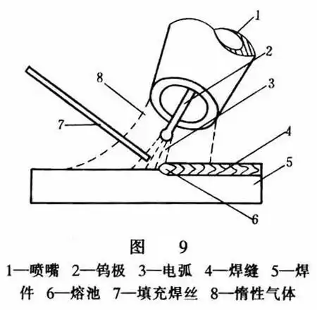 各种焊接方法及设备(tig) - jqlei@126的日志 - 网易博客