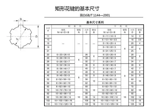 矩形花键的基本尺寸 摘自gb/t 1144—2001 基本尺寸系列 小径 d