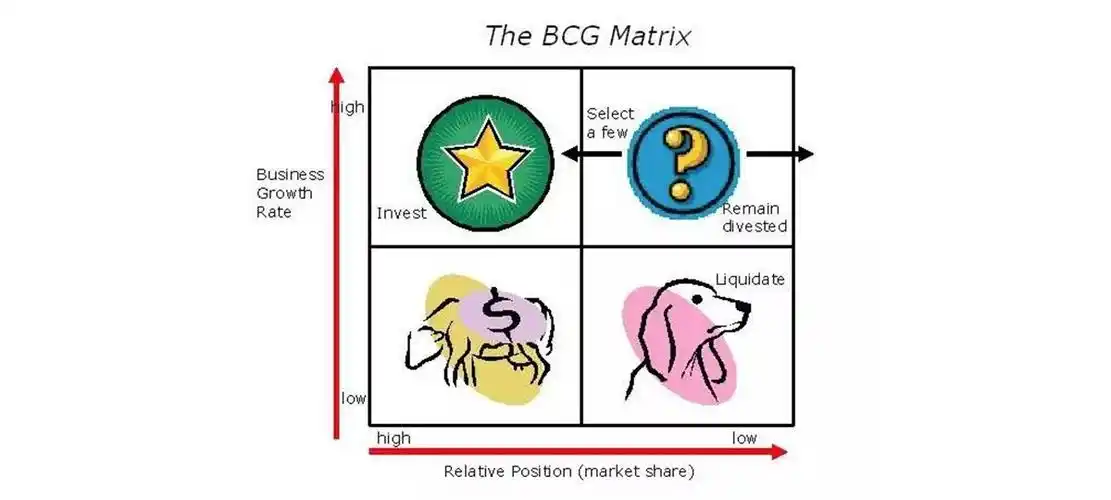 设计师须知1通过波士顿矩阵了解企业战略规划