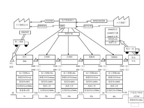 价值流图案例