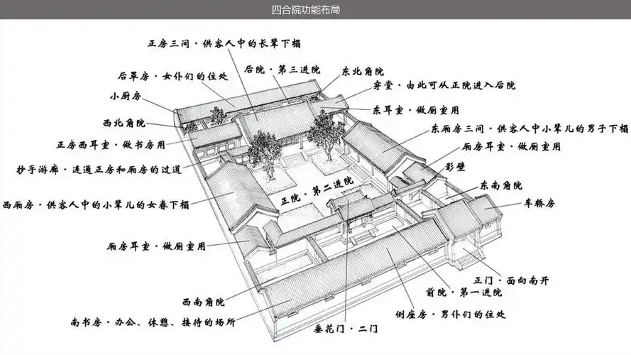 中国人的文化大宅四合院