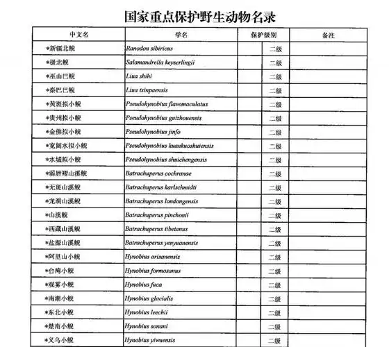 新版国家重点保护野生动物名录发布2021