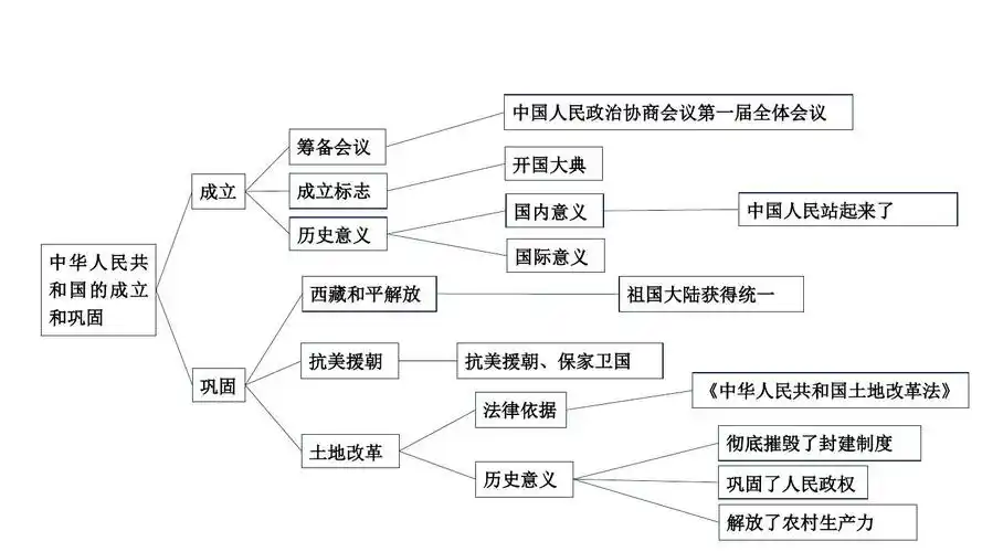 人教部编版历史八年级下册第一单元中华人民共和国的成立和巩固单元