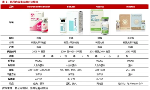 浙商医美马莉肉毒素行业深度高增长高壁垒的黄金赛道