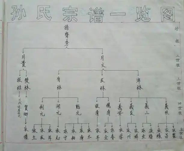 孙氏家谱《一》