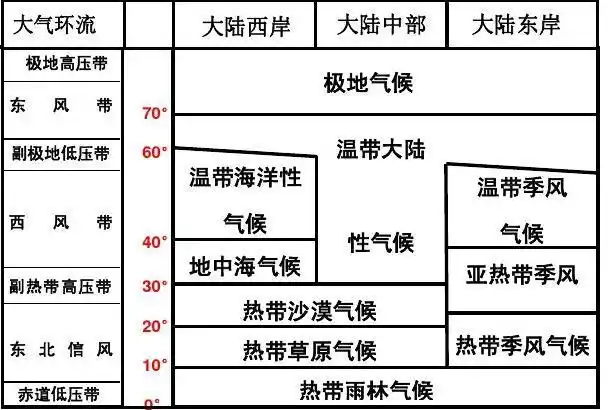 全球气候类型分布模式图