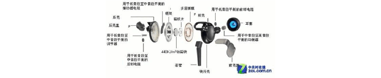 动圈耳机结构 word.