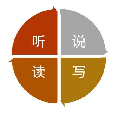 我们通常都说,语言能力的培养基本分为四大模块,分别是听说读写四大