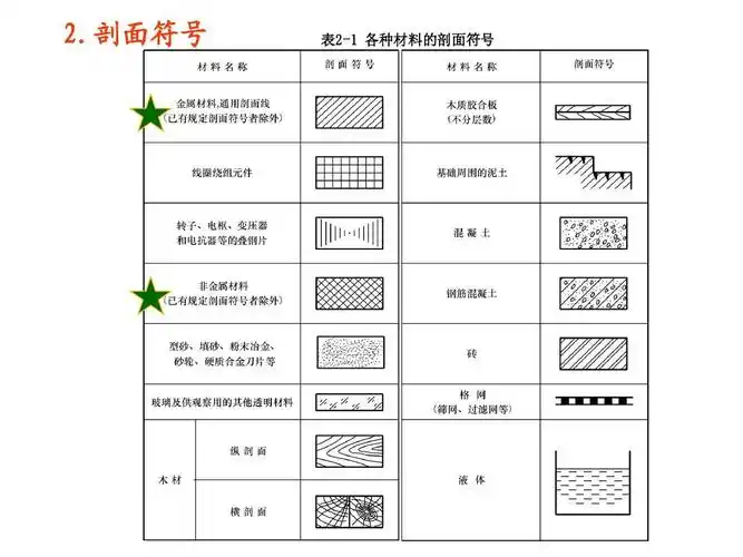 剖面符号 表2-1 各种材料的剖面符号