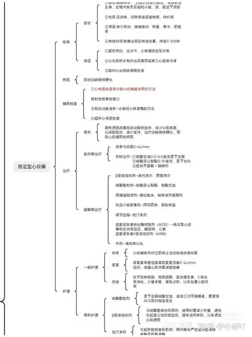 内科护理学循环系统思维导图