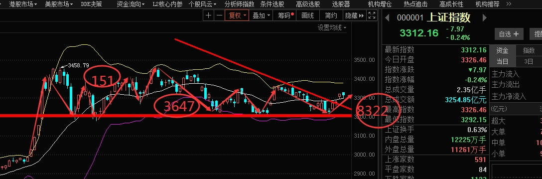 从目前的大盘k线图来看目前大盘依旧处于一个短期的反弹态势不能仅凭