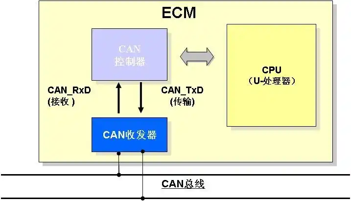 汽车通讯技术简介-汽车can总线