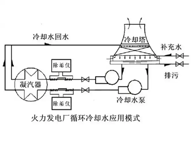 国际新型冷却塔系统从发电厂回收淡水