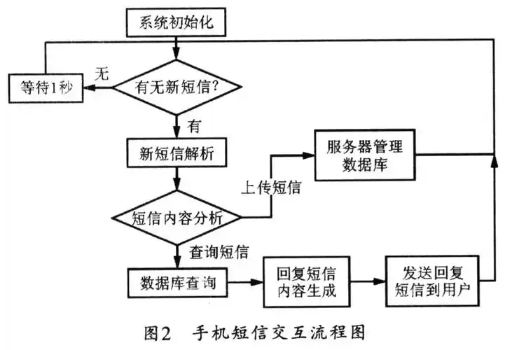 嵌入式设备手机短信交互模块的设计