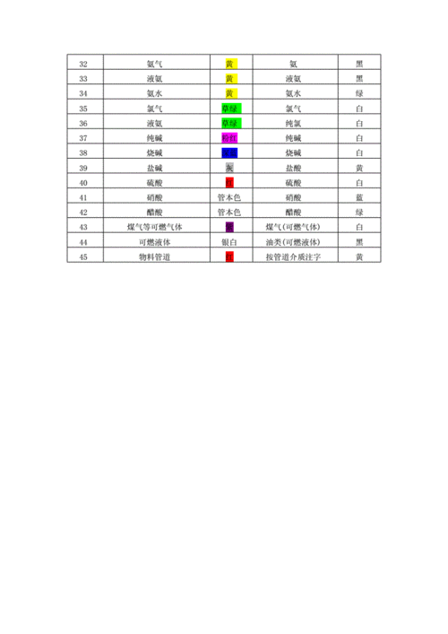 工业管道颜色标识 (1).doc 2页