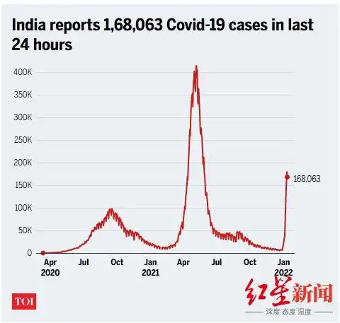 印度疫情再度袭来议会近30人员感染政府为民众提供瑜伽网课