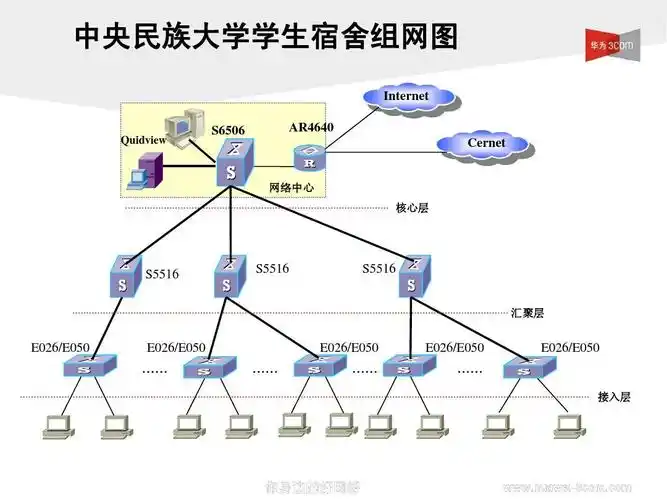 中国名牌大学校园网拓扑图解析集锦ppt