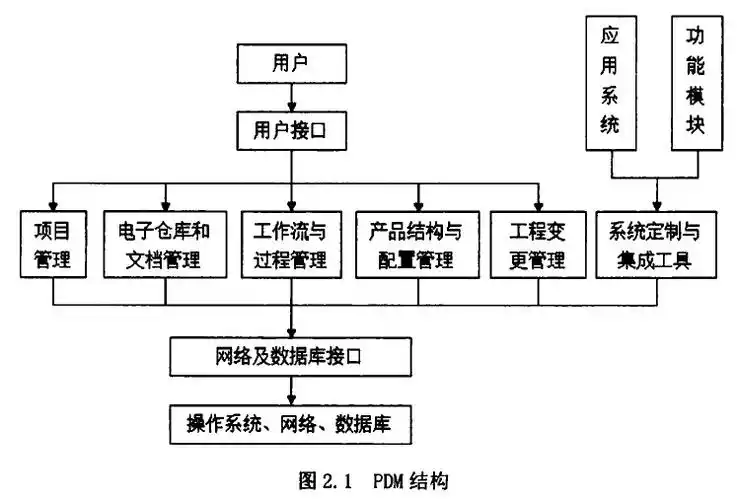 pdm简单的说,它只是对产品设计相关领域的信息管理;但从广义的角度上