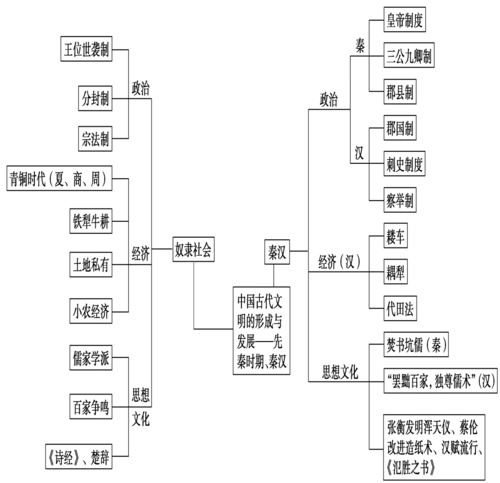 专题一 中国古代文明的形成与初步发展——先秦时期,秦汉 【考点导图