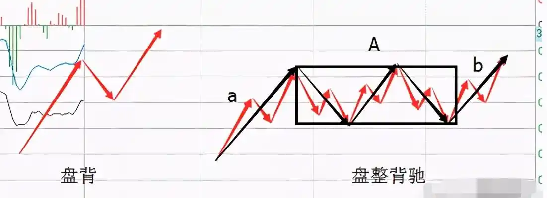 趋势背驰盘整背驰盘背的三种分辨值得你收藏