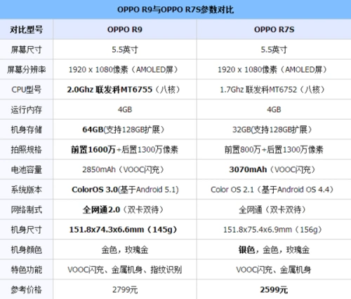oppor7s与oppor9有什么区别