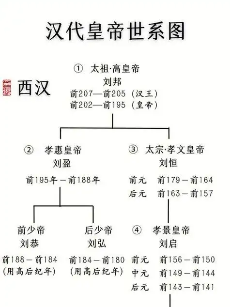 2,大汉皇帝列表,汉朝二十四位皇帝的排序