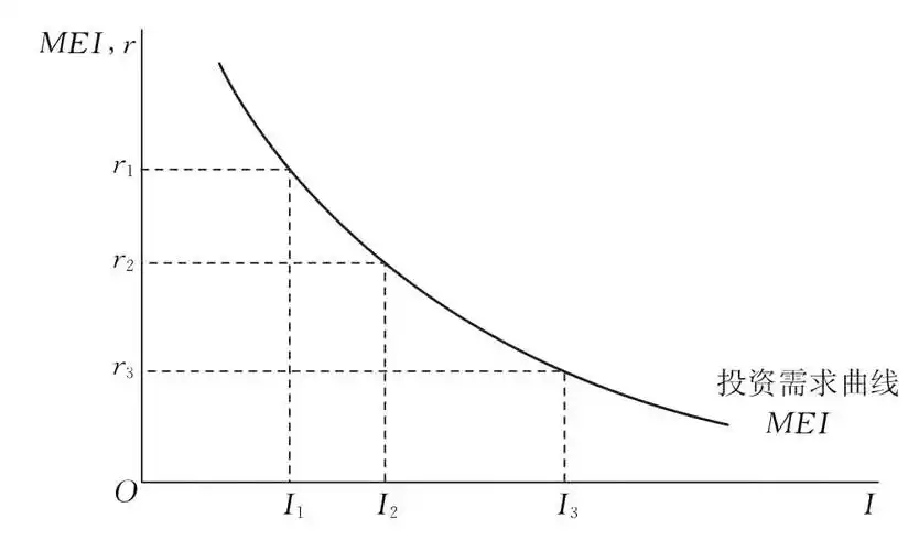 资本边际效率和投资边际效率
