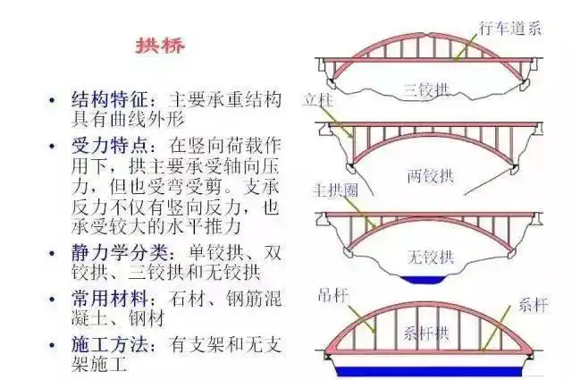 桥梁基本概念图解