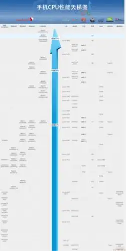 2016手机cpu天梯图8月最新完整版
