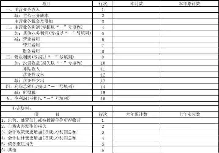 最新空白利润表
