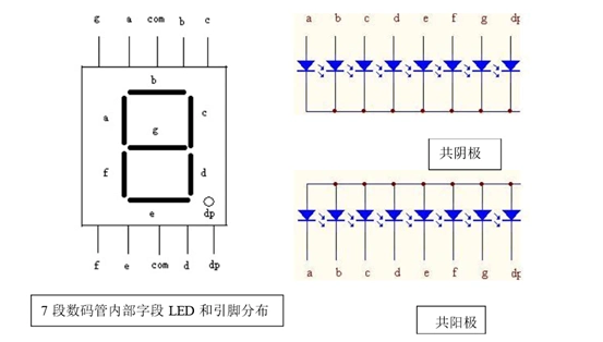 图2.3.2.3.5  7段数码管