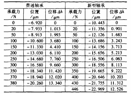 从而提高了轴承的承载能力和刚度,并通过试验验证了其有效