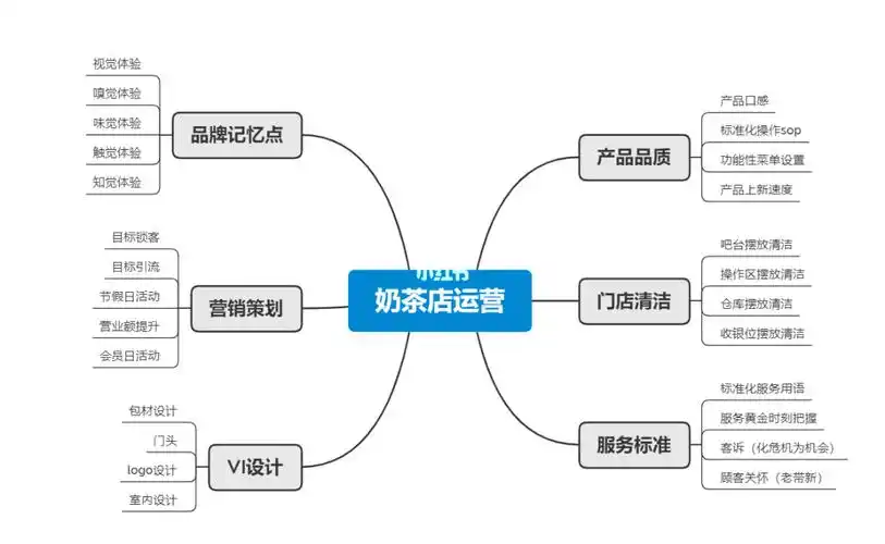 如何经营好一家奶茶店?