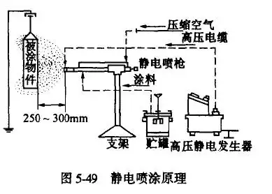 静电喷涂机的工作原理