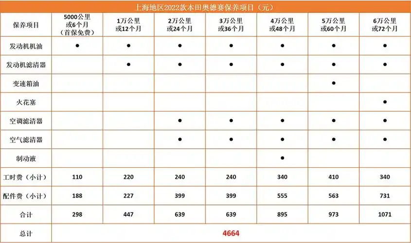 实拍2022款本田奥德赛,全系搭载混动系统,每月月均费用1081元