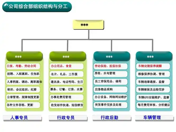 某公司综合部人事职能分工