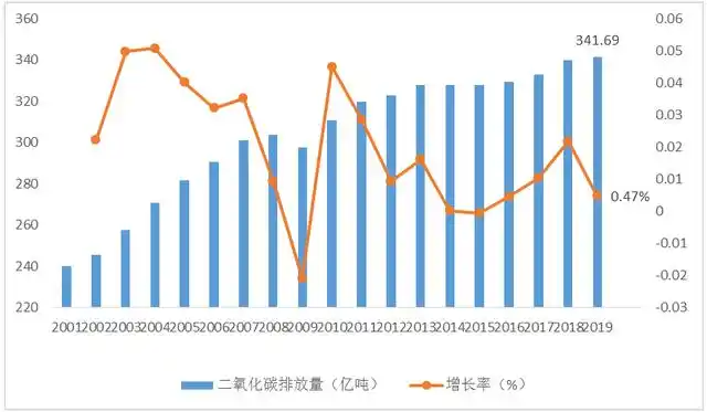 图表2:2010-2019年全球二氧化碳排放量(单位:亿吨,%)