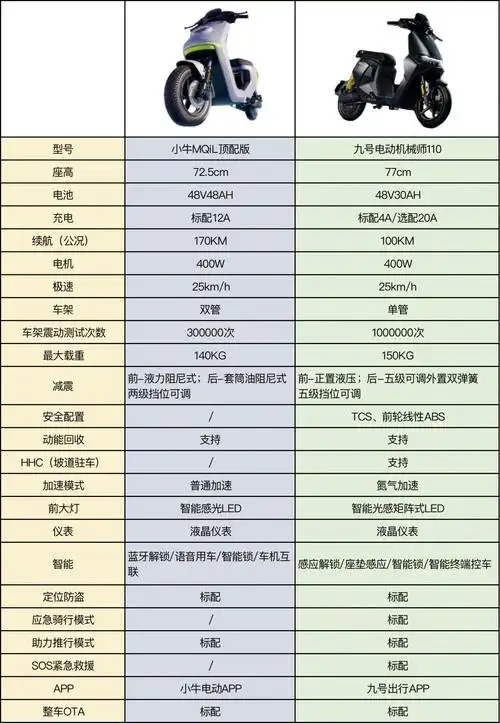 高端电动车大pk九号机械师110小牛mqil谁更值得买