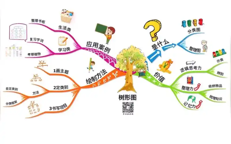 思维导图之树形图